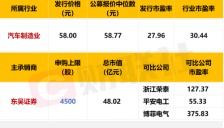 新能源汽车细分龙头今日开启申购 