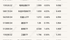 行业ETF热度攀升 科创芯片ETF早盘成交活跃 稀土稀有金属ETF半日涨超6% 