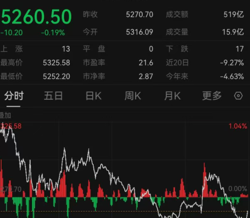 恒生科技高开低走 腾讯阿里小幅收涨 AI应用跳水