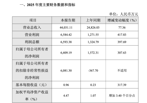 AI算力需求激增推动PCB产业扩张 埃科光电2025年净利飙升逾三倍