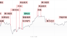 三大指数震荡分化 AI算力链卷土重来 