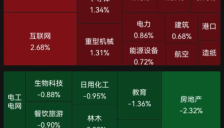 A股收盘：英伟达财报提振AI板块，寒武纪涨8% 