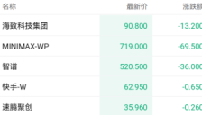 英伟达重挫拖累港股 AI与芯片股齐跌 