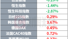科技巨头因AI裁员近半 奈飞退出华纳兄弟收购计划 