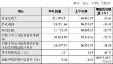 普冉股份2025年四季度净利润环比暴涨700% 全年降幅近三成仍超预期 