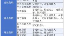 人形机器人品牌营销大战：扎堆春晚格斗马拉松 专家呼吁投入与产品落地同步 