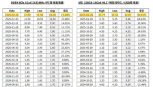 存储芯片持续上涨 DRAM或短期见顶 NAND供需失衡持续 