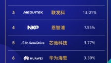 芯驰2025座舱芯片份额领跑本土 中国芯突围 