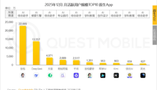 2025年AI应用榜出炉：豆包、DeepSeek、元宝、阿福、千问位列前五 