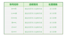 微信严打AI仿冒名人：千余账号受处分 多人被永久封禁 