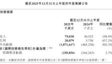 MiniMax闫俊杰：2025年研发开支达2.53亿美元，超七成收入来自国际市场 