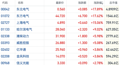 全球电网扩容推动港股电力设备股持续上涨 AI需求仅是开端