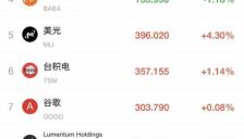 美股震荡回升 科技巨头集体上涨 中概股普涨 金价攀升油价回落 美元指数回调 