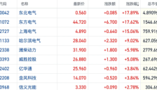 全球电网扩容推动港股电力设备股持续上涨 AI需求仅是开端 