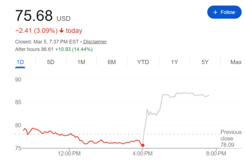 AI芯片需求旺盛 ASIC大厂业绩亮眼 盘后股价大涨14%