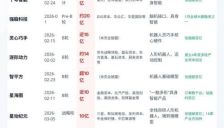 资本豪掷150亿 人形机器人今年面临生死考验 