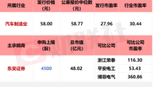 固德电材今日上市 新能源汽车细分龙头受瞩目 