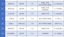 74家机器人产业链企业冲刺IPO，16家已成功上市 