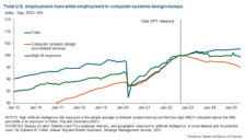 AI冲击就业有多大？今夜美国非农数据见分晓 