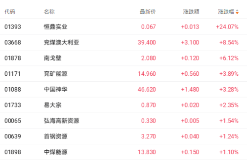 港股三大指数低开高走 MINIMAX领涨AI板块涨超20%