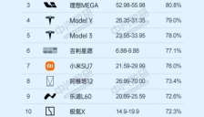 新能源车保值率榜单揭晓 问界M9极氪009理想MEGA领跑 