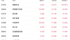 港股三大指数低开高走 MINIMAX领涨AI板块涨超20% 