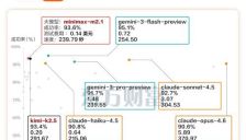 龙虾大模型测评榜出炉 MinMax与Kimi跻身前三 