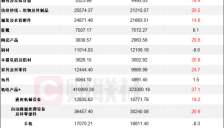 前两月出口超预期 集成电路汽车增速超60% 