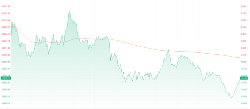 港股三大指数齐跌 MINIMAX重挫6%领跌AI板块