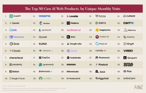 a16z发布全球AI消费应用百强榜 ChatGPT登顶