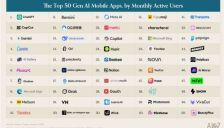 a16z全球AI应用百强榜出炉 DeepSeek进前四 中国军团表现亮眼 