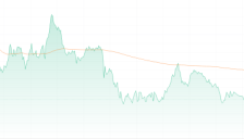 港股三大指数齐跌 MINIMAX重挫6%领跌AI板块 