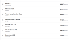 国产大模型领跑AI龙虾热潮 云端部署需求暴涨 