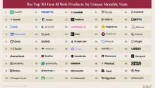 a16z发布全球AI消费应用百强榜 ChatGPT登顶 