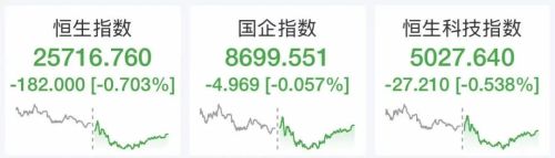 港股恒生科技持续回调 智谱重挫9% 汽车股逆市上扬