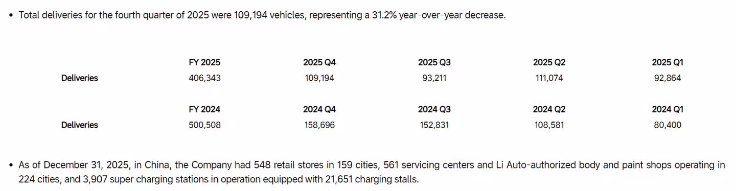 理想汽车2025年营收1123亿降22% 净利11亿暴跌86% 