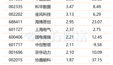 科技巨头应对AI电荒 杠杆资金加仓概念股名单出炉 