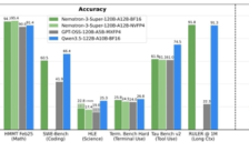 NVIDIA开源大模型Nemotron 3 Super性能媲美GPT-5.4 