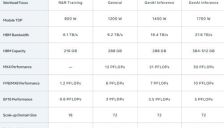 Meta发布新一代AI芯片 性能对标英伟达H100 