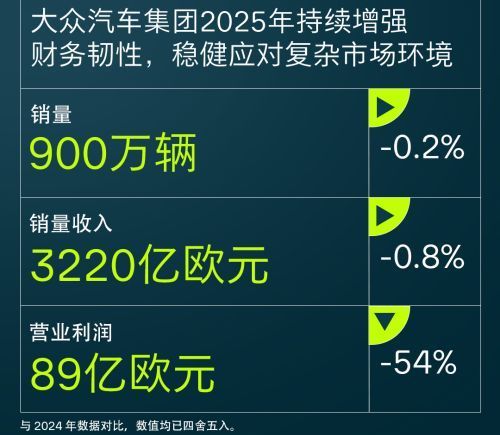 大众汽车2025年财报出炉：营业利润暴跌50% 成本优化成重点