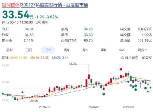 超4亿元收购案，黄了！300127：终止重大资产重组！半年努力付之东流，股价下跌