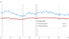 AI代理或致失业率飙升 美高管预警毕业生失业率恐超30% 