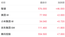 Open claw概念股大涨 智谱大模型带动股价飙升9% 