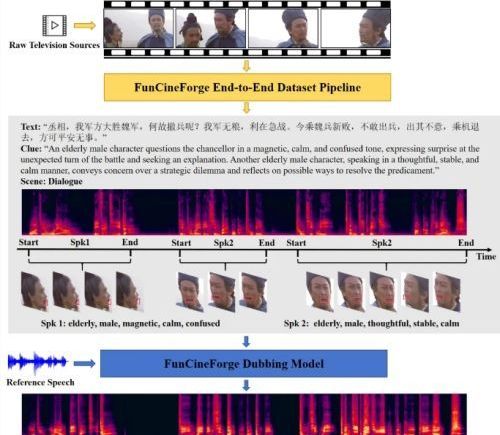 AI革新影视配音 通义开源Fun-CineForge攻克多人对话
