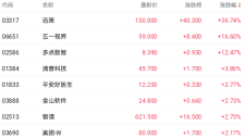 港股三大指数涨跌互现 五一视界暴涨17%领涨AI板块 