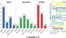 阿里推出Fun-CineForge 首开电影级多模态配音大模型 