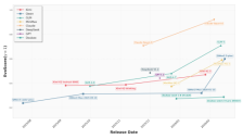 AI改代码评测出炉：多数情况越改越糟 程序员饭碗暂无忧 