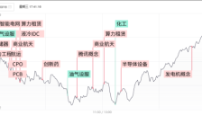科技股回暖带动市场情绪 存储芯片持续走强 周期股逆市下挫 