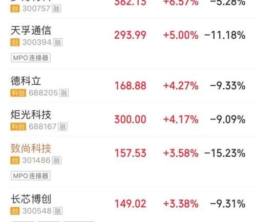 三大指数高开 CPO存储芯片领涨 油气股回调