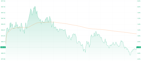 恒生科技指数跌破5000点 AI概念股领跌